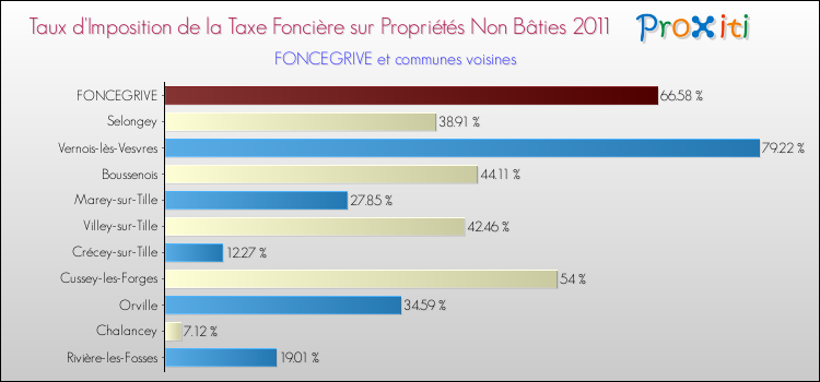 Taux d'imposition de la taxe foncière sur les immeubles et terrains non batis 2011 pour FONCEGRIVE et les communes proches Comparaison des taux d'imposition de la taxe foncière sur les immeubles et terrains non batis 2011 pour FONCEGRIVE et les communes voisines
