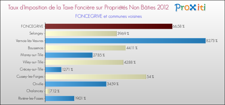 Taux d'imposition de la taxe foncière sur les immeubles et terrains non batis 2012 pour FONCEGRIVE et les communes proches Comparaison des taux d'imposition de la taxe foncière sur les immeubles et terrains non batis 2012 pour FONCEGRIVE et les communes voisines