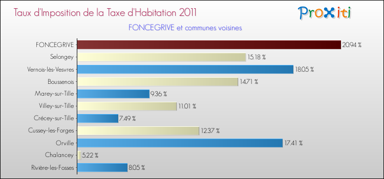 Taux d'imposition de la taxe d'habitation 2011 pour FONCEGRIVE et les communes proches Comparaison des taux d'imposition de la taxe d'habitation 2011 pour FONCEGRIVE et les communes voisines