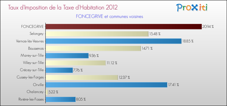 Taux d'imposition de la taxe d'habitation 2012 pour FONCEGRIVE et les communes proches Comparaison des taux d'imposition de la taxe d'habitation 2012 pour FONCEGRIVE et les communes voisines
