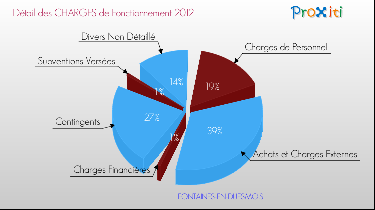 Décomposition des Charges de Fonctionnement 2012 de la commune de FONTAINES-EN-DUESMOIS Charges de Fonctionnement 2012 pour la commune de FONTAINES-EN-DUESMOIS