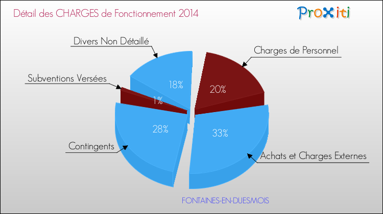 Décomposition des Charges de Fonctionnement 2014 de la commune de FONTAINES-EN-DUESMOIS Charges de Fonctionnement 2014 pour la commune de FONTAINES-EN-DUESMOIS