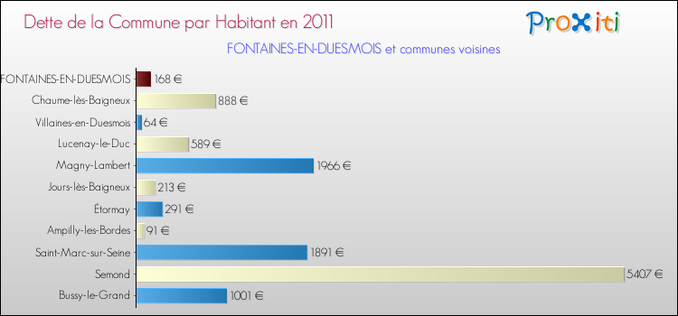 Dette par habitant de la commune en 2011 pour FONTAINES-EN-DUESMOIS et les communes proches Comparaison de la dette par habitant de la commune en 2011 pour FONTAINES-EN-DUESMOIS et les communes voisines