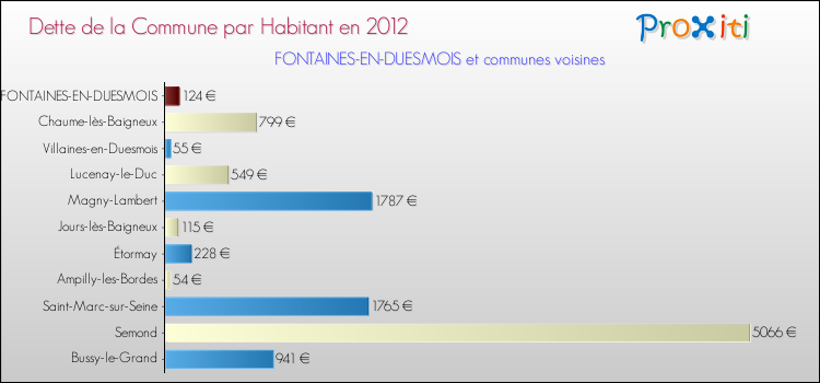 Dette par habitant de la commune en 2012 pour FONTAINES-EN-DUESMOIS et les communes proches Comparaison de la dette par habitant de la commune en 2012 pour FONTAINES-EN-DUESMOIS et les communes voisines