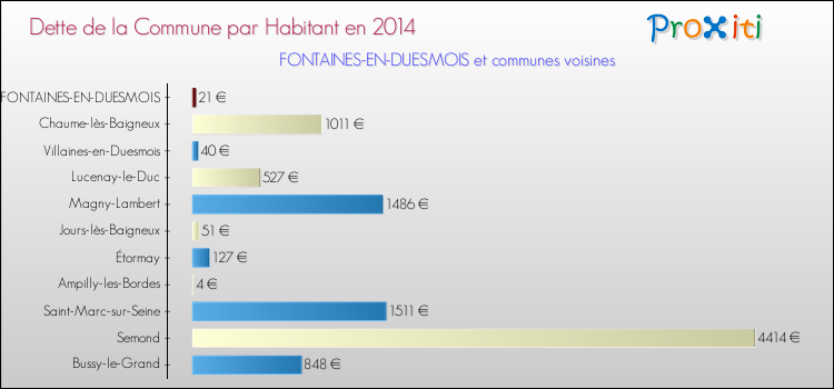Dette par habitant de la commune en 2014 pour FONTAINES-EN-DUESMOIS et les communes proches Comparaison de la dette par habitant de la commune en 2014 pour FONTAINES-EN-DUESMOIS et les communes voisines