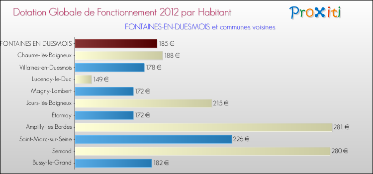 Montant des dotations globales de fonctionnement DGF par Habitant pour FONTAINES-EN-DUESMOIS et les communes proches Comparaison des des dotations globales de fonctionnement DGF par habitant pour FONTAINES-EN-DUESMOIS et les communes voisines