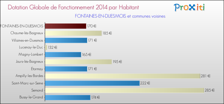 Montant des dotations globales de fonctionnement DGF par Habitant pour FONTAINES-EN-DUESMOIS et les communes proches en 2014. Comparaison des des dotations globales de fonctionnement DGF par habitant pour FONTAINES-EN-DUESMOIS et les communes voisines en 2014.