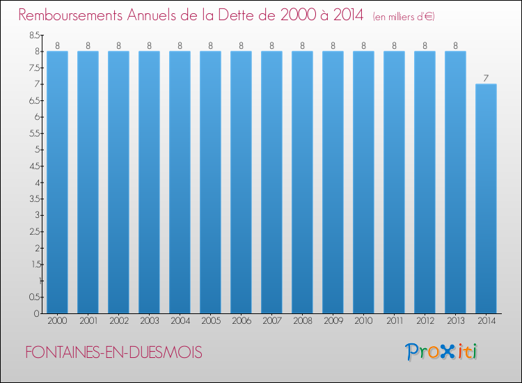 Evolution de l'annuité de la dette pour la commune de FONTAINES-EN-DUESMOIS de 2000 à 2014 Annuités de la dette pour FONTAINES-EN-DUESMOIS de 2000 à 2014