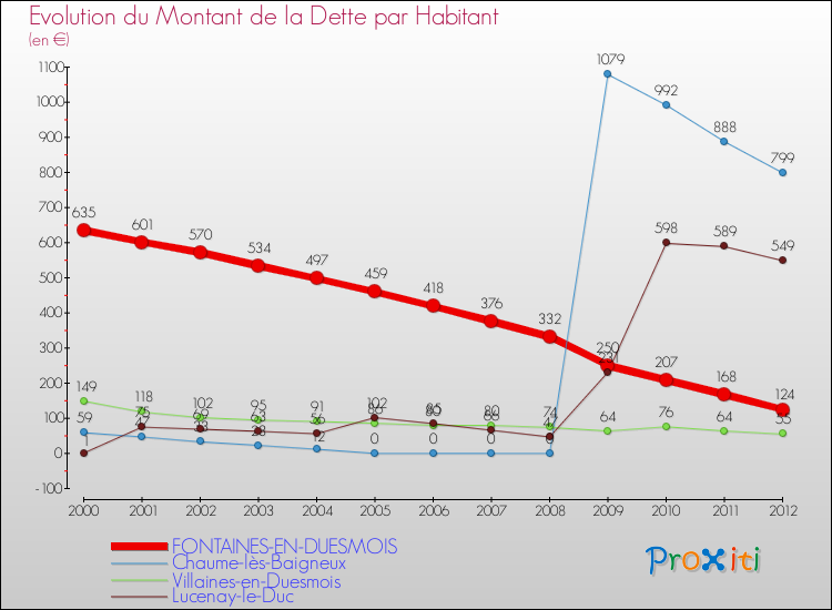 Evolution de la dette par habitant pour la commune de FONTAINES-EN-DUESMOIS et les communes proches de 2000 à 2012 Comparaison de la dette par habitant pour FONTAINES-EN-DUESMOIS et les communes voisines de 2000 à 2012