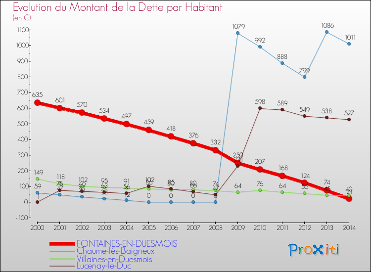 Evolution de la dette par habitant pour la commune de FONTAINES-EN-DUESMOIS et les communes proches de 2000 à 2014 Comparaison de la dette par habitant pour FONTAINES-EN-DUESMOIS et les communes voisines de 2000 à 2014