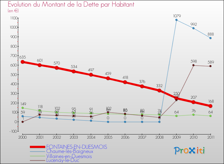 Evolution de la dette par habitant pour la commune de FONTAINES-EN-DUESMOIS et les communes proches Comparaison de la dette par habitant pour FONTAINES-EN-DUESMOIS et les communes voisines
