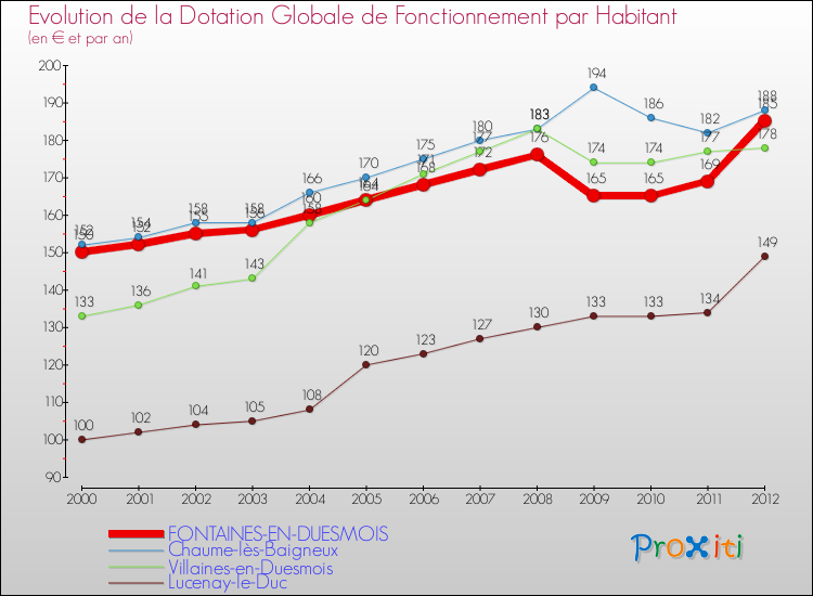 Evolution et montant de la dotation globale de fonctionnement par Habitant pour FONTAINES-EN-DUESMOIS et les communes proches Comparaison des dotations globales de fonctionnement par habitant pour FONTAINES-EN-DUESMOIS et les communes voisines