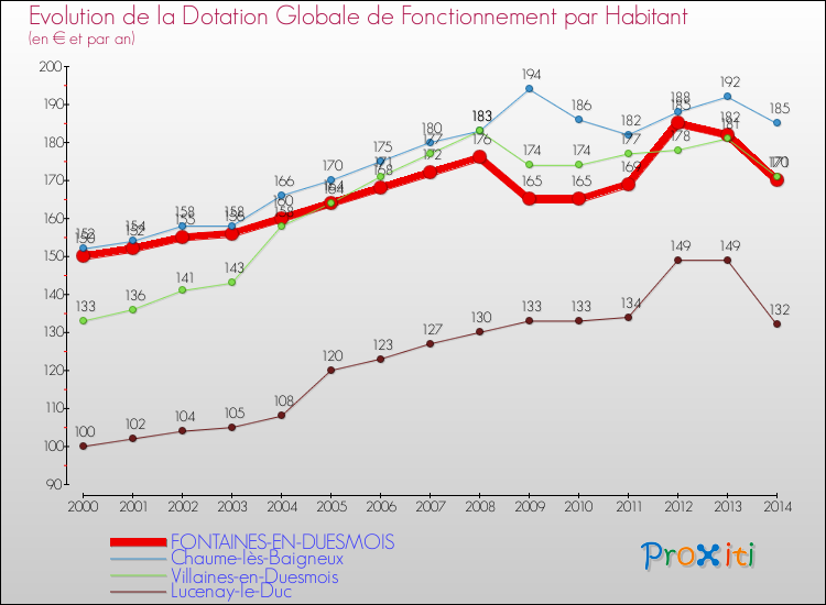 Evolution et montant de la dotation globale de fonctionnement par Habitant pour FONTAINES-EN-DUESMOIS et les communes proches de 2000 à 2014. Comparaison des dotations globales de fonctionnement par habitant pour FONTAINES-EN-DUESMOIS et les communes voisines de 2000 à 2014.