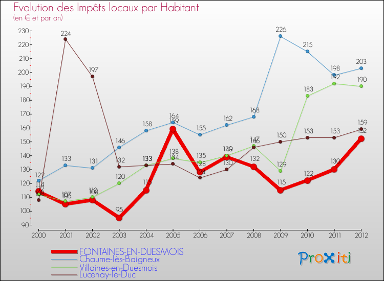 Evolution et montant des impôts locaux par Habitant pour FONTAINES-EN-DUESMOIS et les communes proches Comparaison des impôts locaux par habitant pour FONTAINES-EN-DUESMOIS et les communes voisines