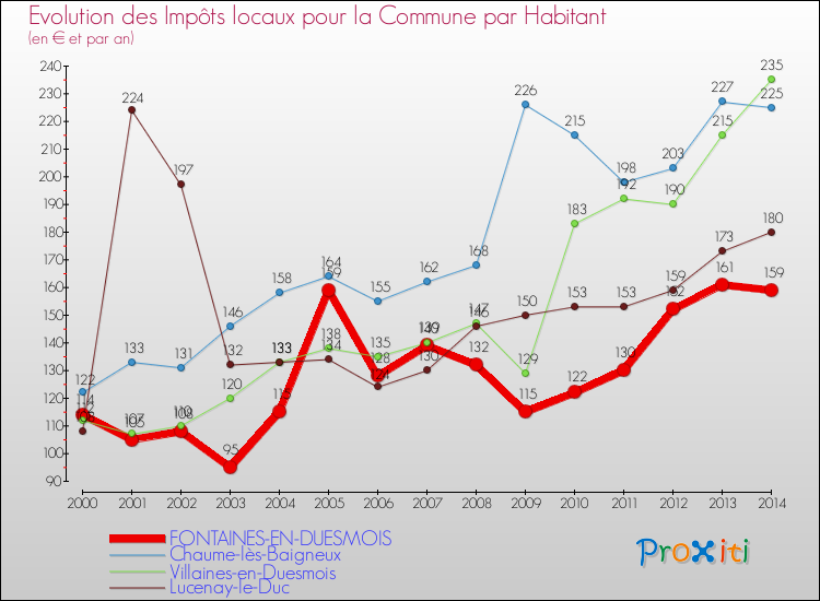 Evolution et montant des impôts locaux par Habitant pour FONTAINES-EN-DUESMOIS et les communes proches de 2000 à 2014 Comparaison des impôts locaux par habitant pour FONTAINES-EN-DUESMOIS et les communes voisines de 2000 à 2014