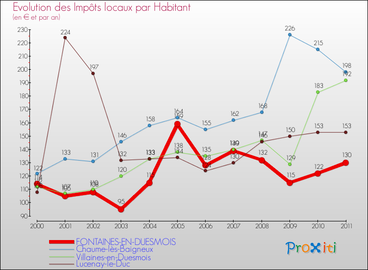 Evolution et montant des impôts locaux par Habitant pour FONTAINES-EN-DUESMOIS et les communes proches Comparaison des impôts locaux par habitant pour FONTAINES-EN-DUESMOIS et les communes voisines