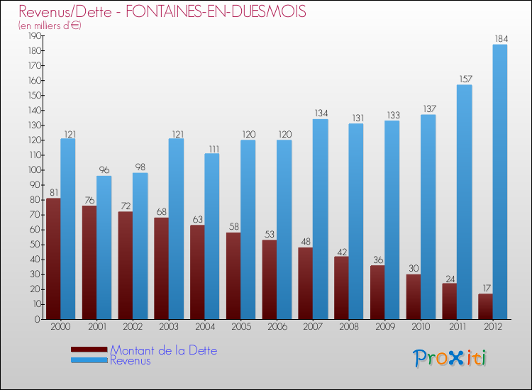 Evolution comparée de la dette et des revenus pour la commune de FONTAINES-EN-DUESMOIS de 2000 à 2012 Comparaison de la dette et des revenus pour FONTAINES-EN-DUESMOIS de 2000 à 2012