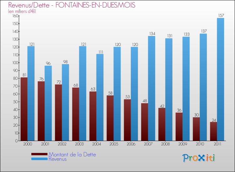 Evolution comparée de la dette et des revenus pour la commune de FONTAINES-EN-DUESMOIS de 2000 à 2011 Comparaison de la dette et des revenus pour FONTAINES-EN-DUESMOIS de 2000 à 2011