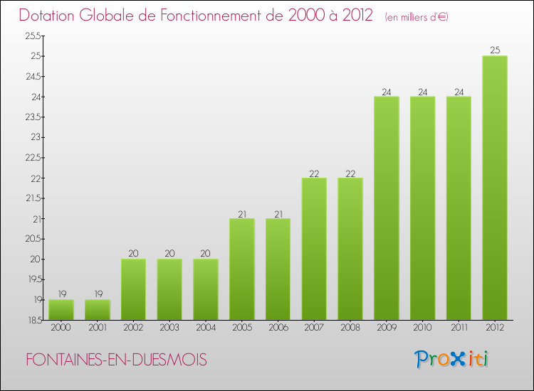 Evolution du montant de la Dotation Globale de Fonctionnement pour la commune de FONTAINES-EN-DUESMOIS de 2000 à 2012 Evolution du montant de la Dotation Globale de Fonctionnement pour FONTAINES-EN-DUESMOIS de 2000 à 2012