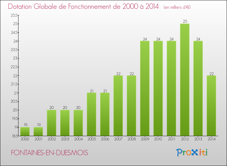 Evolution du montant de la Dotation Globale de Fonctionnement pour la commune de FONTAINES-EN-DUESMOIS de 2000 à 2014 Evolution du montant de la Dotation Globale de Fonctionnement pour FONTAINES-EN-DUESMOIS de 2000 à 2014