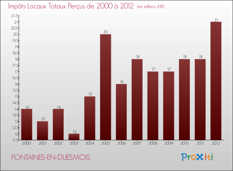 Evolution des Impôts Locaux pour la commune de FONTAINES-EN-DUESMOIS de 2000 à 2012 Evolution des Impôts Locaux pour FONTAINES-EN-DUESMOIS de 2000 à 2012