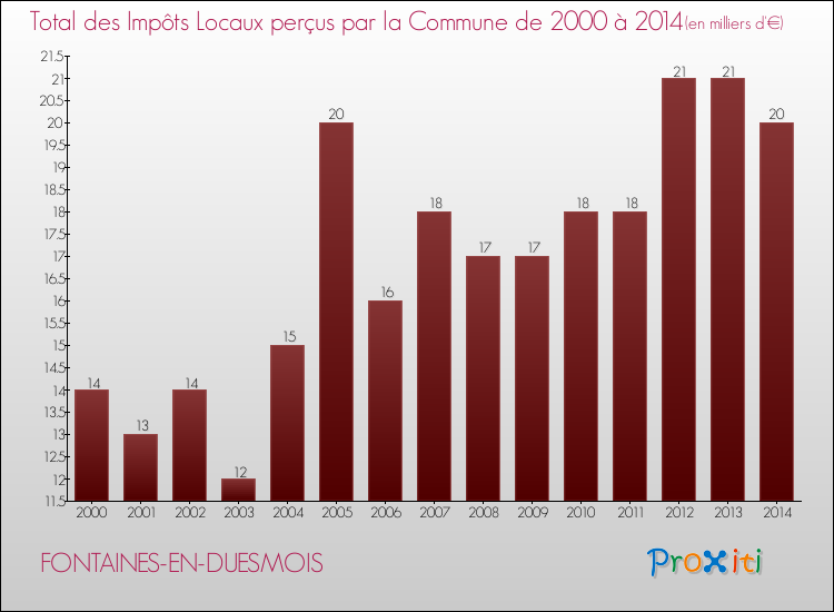 Evolution des Impôts Locaux pour la commune de FONTAINES-EN-DUESMOIS de 2000 à 2014 Evolution des Impôts Locaux pour FONTAINES-EN-DUESMOIS de 2000 à 2014