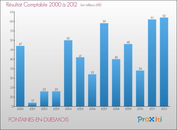 Evolution du résultat comptable pour la commune de FONTAINES-EN-DUESMOIS de 2000 à 2012 Evolution du résultat comptable pour FONTAINES-EN-DUESMOIS de 2000 à 2012