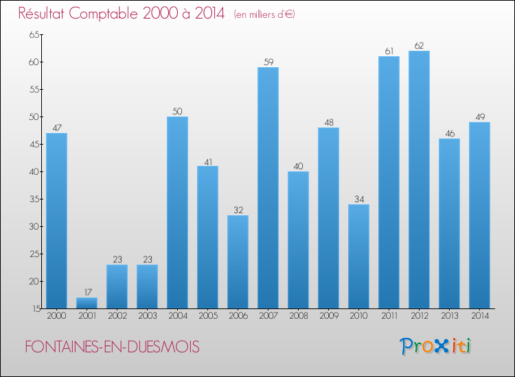 Evolution du résultat comptable pour la commune de FONTAINES-EN-DUESMOIS de 2000 à 2014 Evolution du résultat comptable pour FONTAINES-EN-DUESMOIS de 2000 à 2014