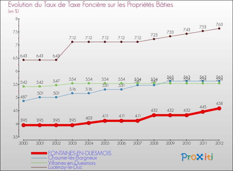 Evolution du taux de la taxe foncière sur le bati pour FONTAINES-EN-DUESMOIS et les communes proches de 2000 à 2012 Comparaison des taux de taxe foncière sur le bati pour FONTAINES-EN-DUESMOIS et les communes voisines de 2000 à 2012