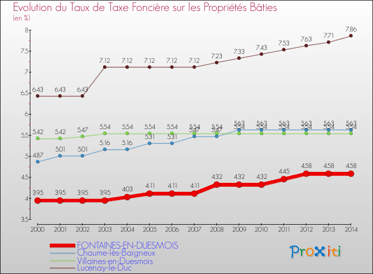 Evolution du taux de la taxe foncière sur le bati pour FONTAINES-EN-DUESMOIS et les communes proches de 2000 à 2014 Comparaison des taux de taxe foncière sur le bati pour FONTAINES-EN-DUESMOIS et les communes voisines de 2000 à 2014