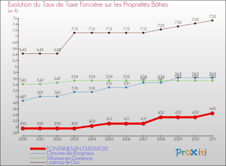 Evolution du taux de la taxe foncière sur le bati pour FONTAINES-EN-DUESMOIS et les communes proches Comparaison des taux de taxe foncière sur le bati pour FONTAINES-EN-DUESMOIS et les communes voisines