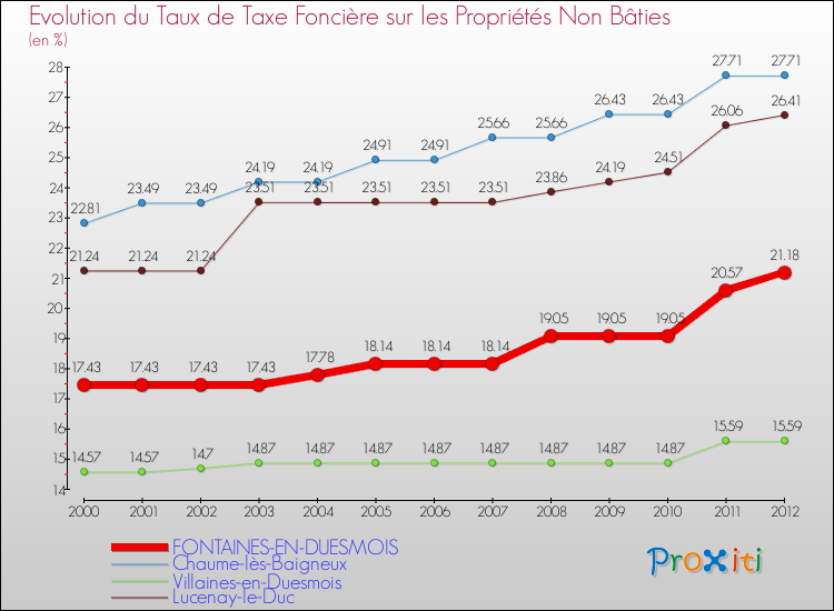Evolution du taux de la taxe foncière sur les immeubles et terrains non batis pour FONTAINES-EN-DUESMOIS et les communes proches de 2000 à 2012 Comparaison des taux de la taxe foncière sur les immeubles et terrains non batis pour FONTAINES-EN-DUESMOIS et les communes voisines de 2000 à 2012
