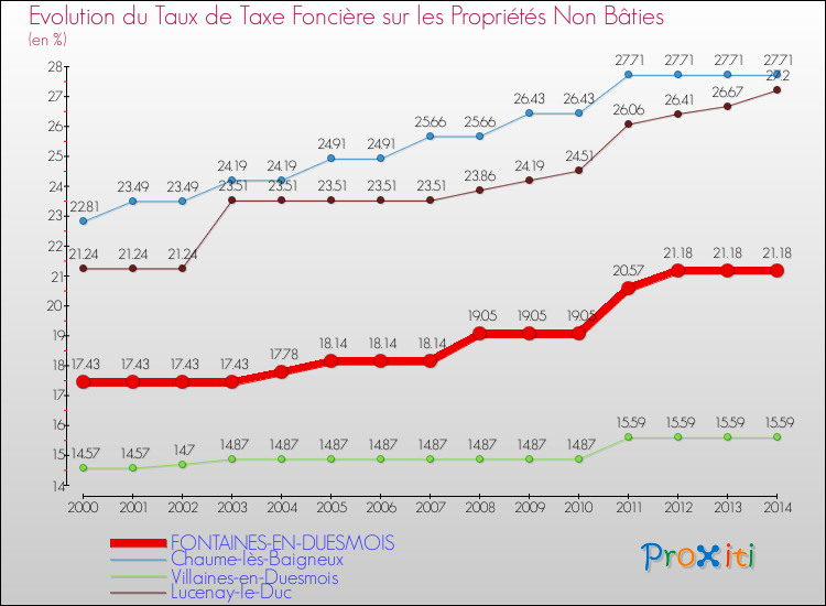 Evolution du taux de la taxe foncière sur les immeubles et terrains non batis pour FONTAINES-EN-DUESMOIS et les communes proches de 2000 à 2014 Comparaison des taux de la taxe foncière sur les immeubles et terrains non batis pour FONTAINES-EN-DUESMOIS et les communes voisines de 2000 à 2014