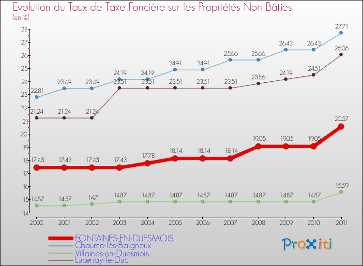 Evolution du taux de la taxe foncière sur les immeubles et terrains non batis pour FONTAINES-EN-DUESMOIS et les communes proches Comparaison des taux de la taxe foncière sur les immeubles et terrains non batis pour FONTAINES-EN-DUESMOIS et les communes voisines