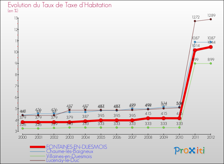 Evolution du taux de la taxe d'habitation pour FONTAINES-EN-DUESMOIS et les communes proches Comparaison des taux de la taxe d'habitation pour FONTAINES-EN-DUESMOIS et les communes voisines