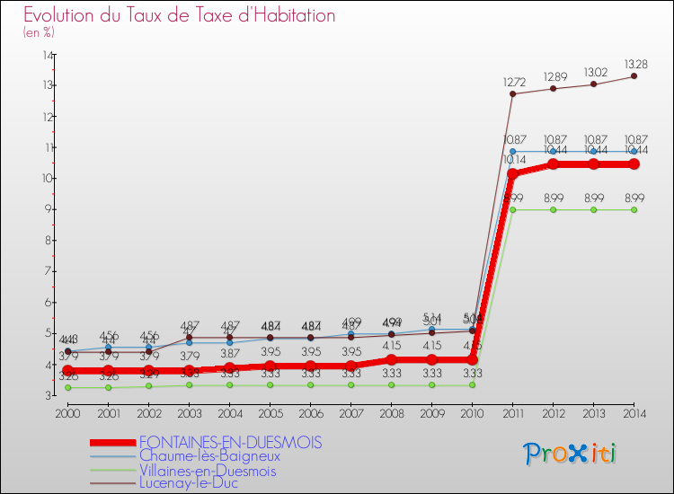 Evolution du taux de la taxe d'habitation pour FONTAINES-EN-DUESMOIS et les communes proches de 2000 à 2014 Comparaison des taux de la taxe d'habitation pour FONTAINES-EN-DUESMOIS et les communes voisines de 2000 à 2014
