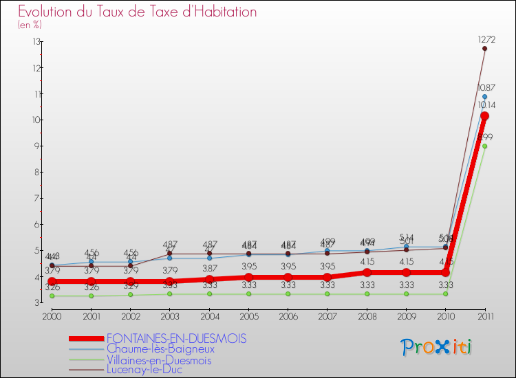 Evolution du taux de la taxe d'habitation pour FONTAINES-EN-DUESMOIS et les communes proches Comparaison des taux de la taxe d'habitation pour FONTAINES-EN-DUESMOIS et les communes voisines