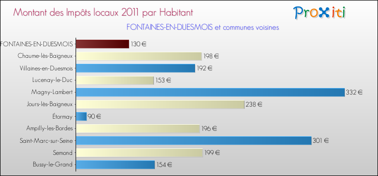 Montant des impôts locaux par Habitant pour FONTAINES-EN-DUESMOIS et les communes proches Comparaison des impôts locaux par habitant pour FONTAINES-EN-DUESMOIS et les communes voisines