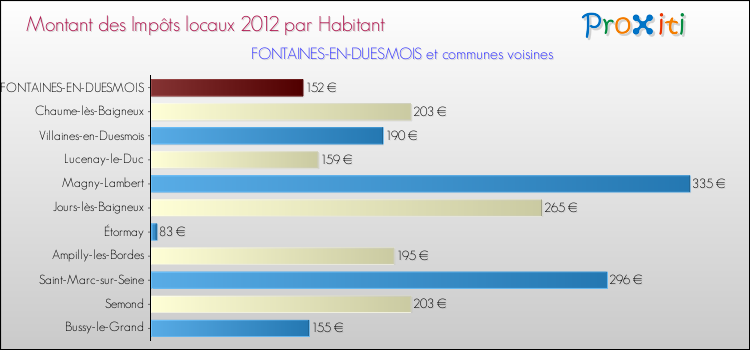 Montant des impôts locaux par Habitant pour FONTAINES-EN-DUESMOIS et les communes proches Comparaison des impôts locaux par habitant pour FONTAINES-EN-DUESMOIS et les communes voisines