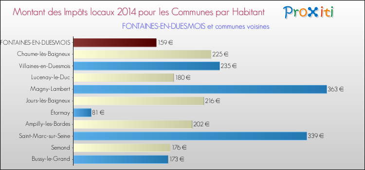 Montant des impôts locaux par Habitant pour FONTAINES-EN-DUESMOIS et les communes proches en 2014 Comparaison des impôts locaux par habitant pour FONTAINES-EN-DUESMOIS et les communes voisines en 2014