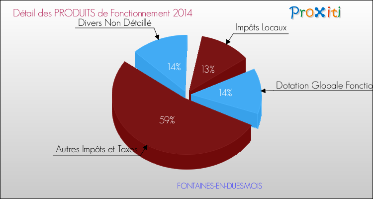 Décomposition du Budget de Fonctionnement 2014 de la commune de FONTAINES-EN-DUESMOIS Budget de Fonctionnement 2014 pour la commune de FONTAINES-EN-DUESMOIS