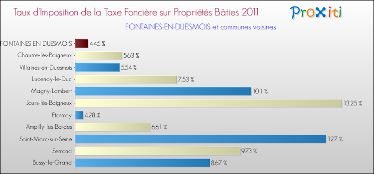 Taux d'imposition de la taxe foncière sur le bati 2011 pour FONTAINES-EN-DUESMOIS et les communes proches Comparaison des taux d'imposition de la taxe foncière sur le bati 2011 pour FONTAINES-EN-DUESMOIS et les communes voisines