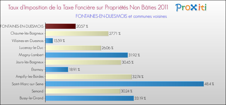 Taux d'imposition de la taxe foncière sur les immeubles et terrains non batis 2011 pour FONTAINES-EN-DUESMOIS et les communes proches Comparaison des taux d'imposition de la taxe foncière sur les immeubles et terrains non batis 2011 pour FONTAINES-EN-DUESMOIS et les communes voisines