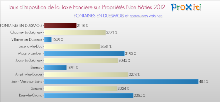 Taux d'imposition de la taxe foncière sur les immeubles et terrains non batis 2012 pour FONTAINES-EN-DUESMOIS et les communes proches Comparaison des taux d'imposition de la taxe foncière sur les immeubles et terrains non batis 2012 pour FONTAINES-EN-DUESMOIS et les communes voisines