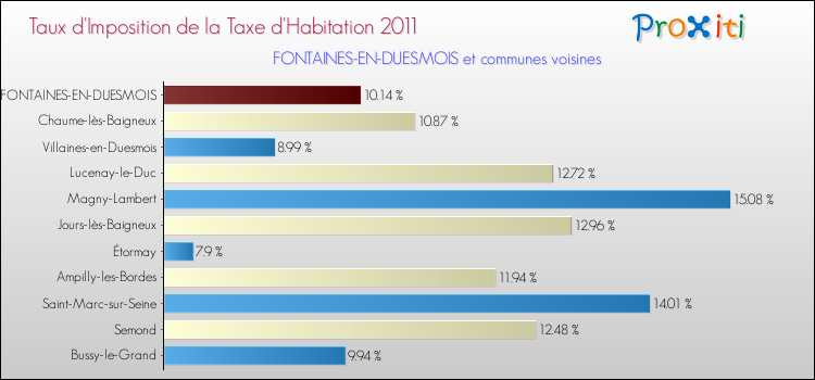 Taux d'imposition de la taxe d'habitation 2011 pour FONTAINES-EN-DUESMOIS et les communes proches Comparaison des taux d'imposition de la taxe d'habitation 2011 pour FONTAINES-EN-DUESMOIS et les communes voisines