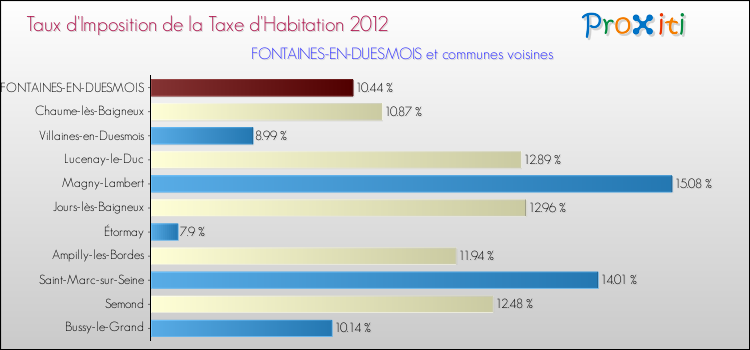 Taux d'imposition de la taxe d'habitation 2012 pour FONTAINES-EN-DUESMOIS et les communes proches Comparaison des taux d'imposition de la taxe d'habitation 2012 pour FONTAINES-EN-DUESMOIS et les communes voisines