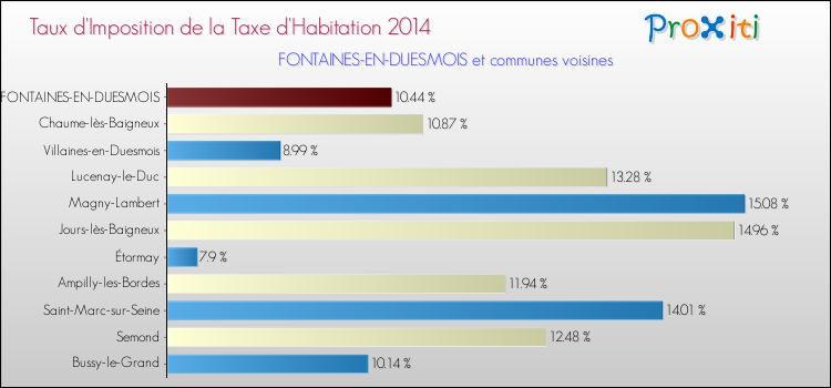 Taux d'imposition de la taxe d'habitation 2014 pour FONTAINES-EN-DUESMOIS et les communes proches Comparaison des taux d'imposition de la taxe d'habitation 2014 pour FONTAINES-EN-DUESMOIS et les communes voisines