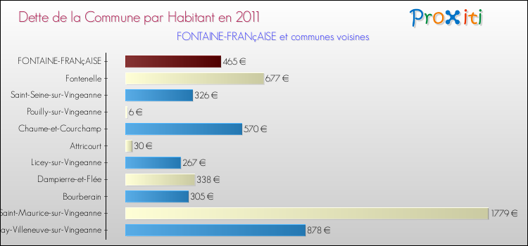 Dette par habitant de la commune en 2011 pour FONTAINE-FRANçAISE et les communes proches Comparaison de la dette par habitant de la commune en 2011 pour FONTAINE-FRANçAISE et les communes voisines