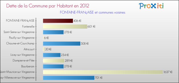Dette par habitant de la commune en 2012 pour FONTAINE-FRANçAISE et les communes proches Comparaison de la dette par habitant de la commune en 2012 pour FONTAINE-FRANçAISE et les communes voisines