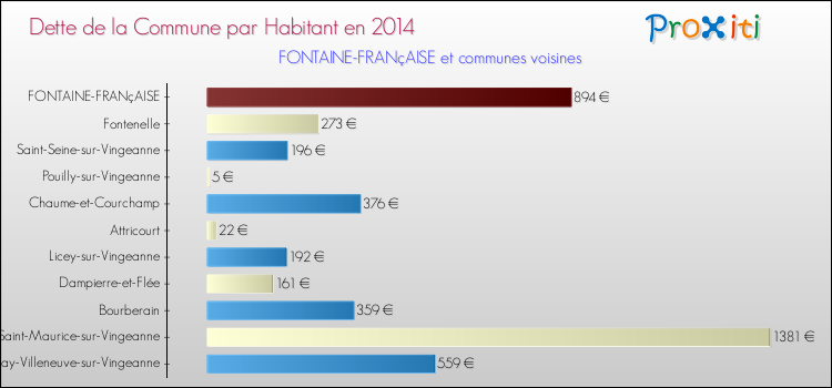Dette par habitant de la commune en 2014 pour FONTAINE-FRANçAISE et les communes proches Comparaison de la dette par habitant de la commune en 2014 pour FONTAINE-FRANçAISE et les communes voisines